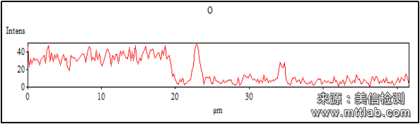 X射线能谱分析（EDS）